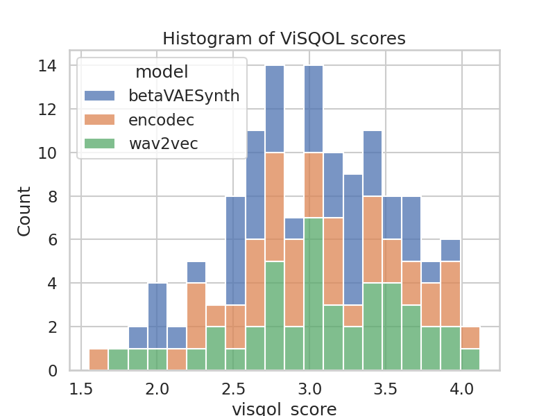 Histogram of ViSQOL scores.