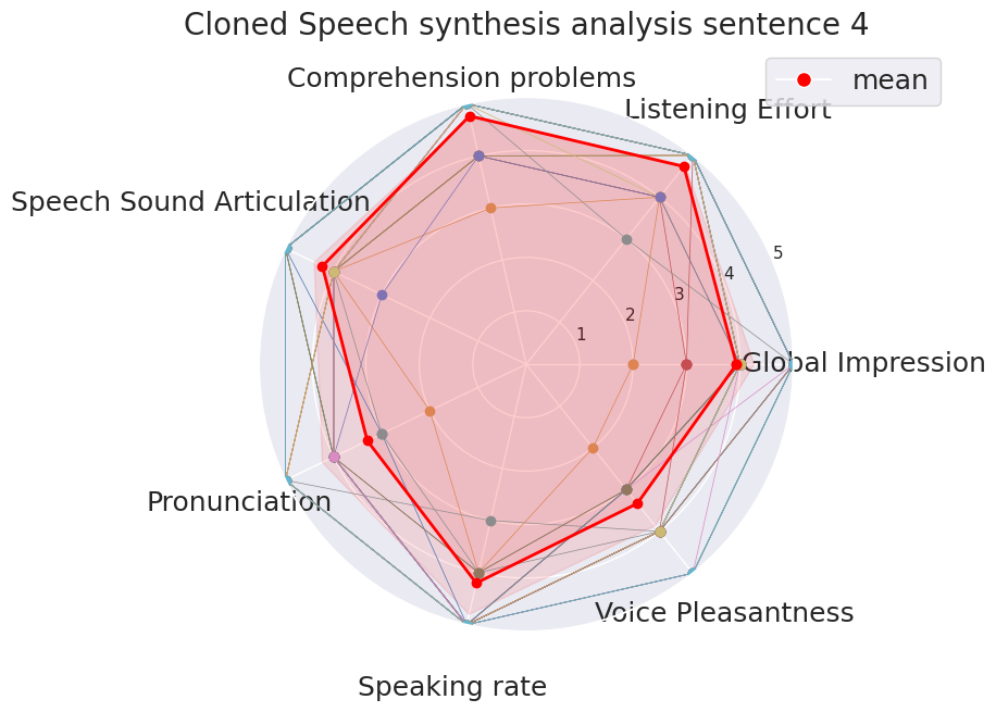 Subject scores, sentence 4